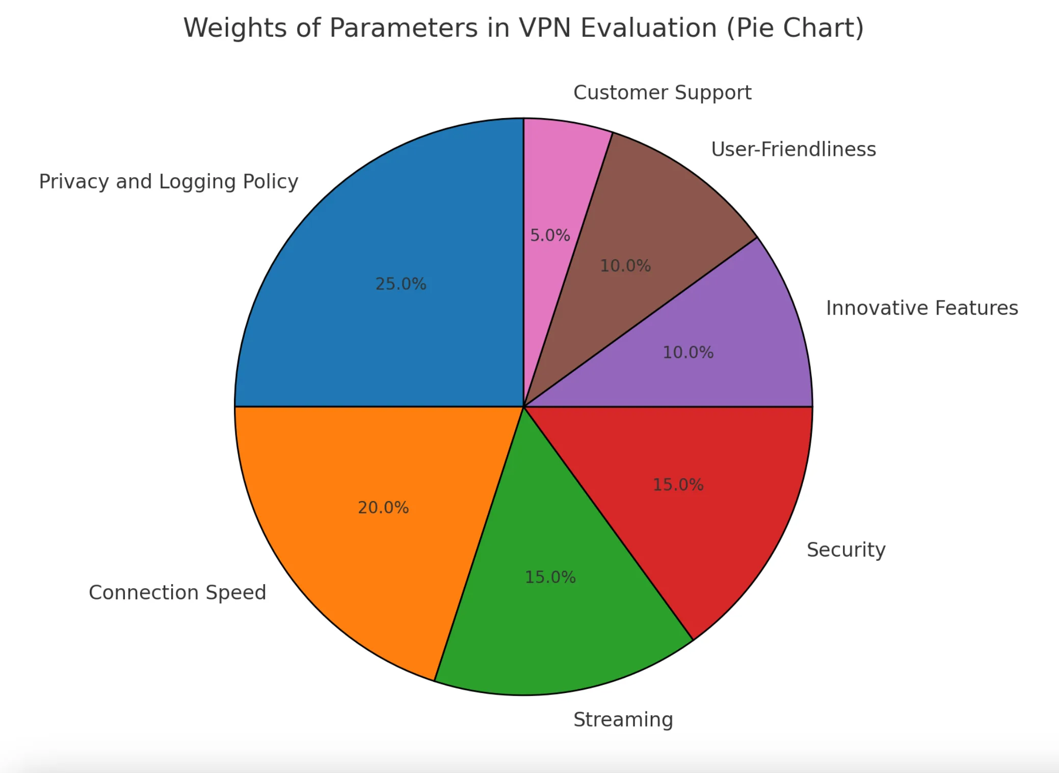 VPN Evaluation Methodology - BestSafeVPN.com | BestSafeVPN.com Pie chart illustrating the weights of various evaluation criteria for VPNs in English. Categories include "Privacy and Logging Policy" (25%), "Connection Speed" (20%), "Streaming" (15%), "Security" (15%), "Innovative Features" (10%), "User-Friendliness" (10%), and "Customer Support" (5%). Each category is represented by a different color. The chart title reads "Weights of Parameters in VPN Evaluation (Pie Chart)."