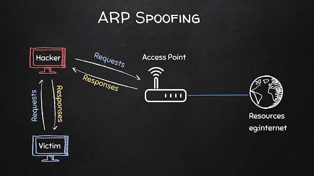 ARP-Spofing | BestSafeVPN.com ARP-Spoofing-Angriff: Der Hacker sendet gefälschte ARP-Antworten sowohl an das Opfer als auch an den Zugangspunkt (Router) und leitet so die Kommunikation über sich selbst um. Das Opfer denkt, es kommuniziere direkt mit dem Internet, aber sowohl seine Anfragen als auch seine Antworten laufen über den Angreifer.